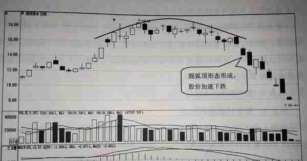 股市一招鲜吃遍天（11.圆弧顶形态）