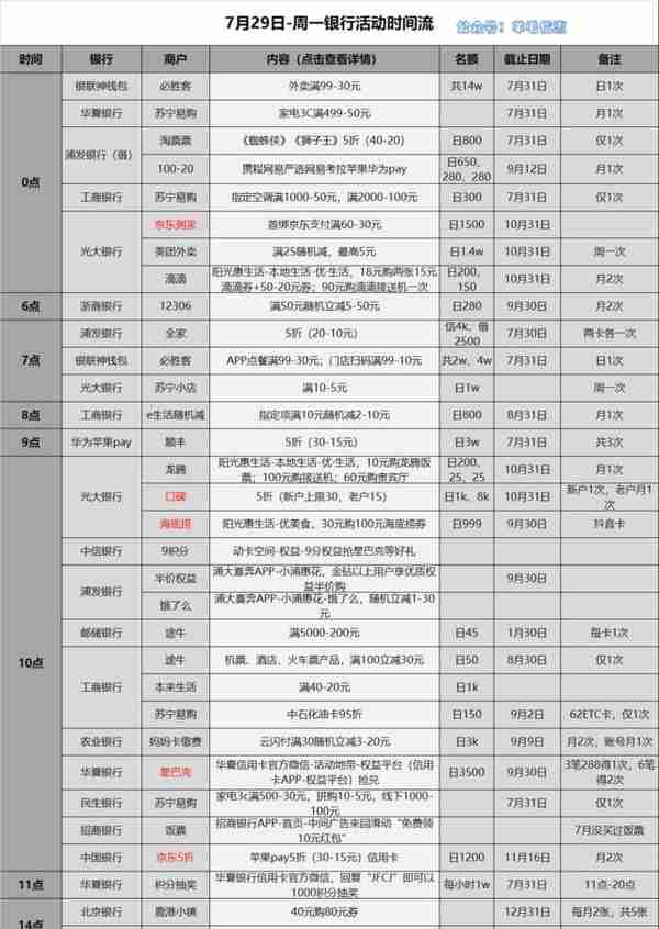 7月29日信用卡薅羊毛攻略 华夏银行x苏宁3C家电满499-50元