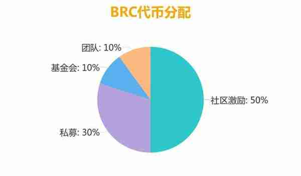 「币橙评测」贝尔链 BRC-全能游戏公链价值几何？