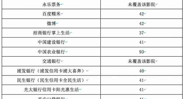 切入文娱消费场景 银行APP买电影票价格优势几何