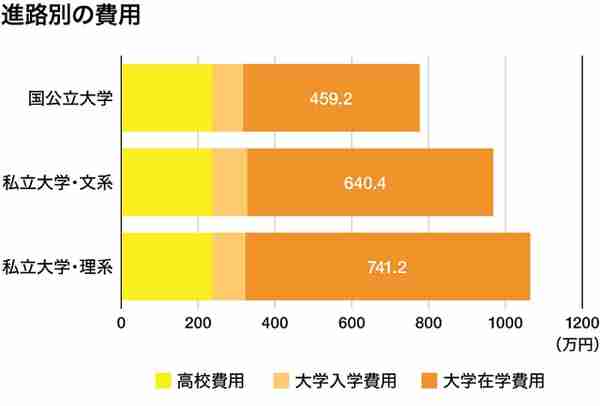 在日本，供孩子读完大学要花多少钱？