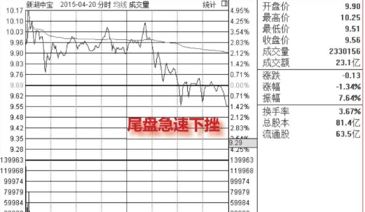 注意了，但凡尾盘跳水“分时图”出现这种特征，主力“最后一次”洗盘，后市股价或将大涨！