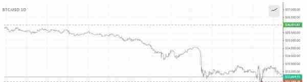 多机构宣布暂停为虚拟货币交易提供服务 比特币短线跳水