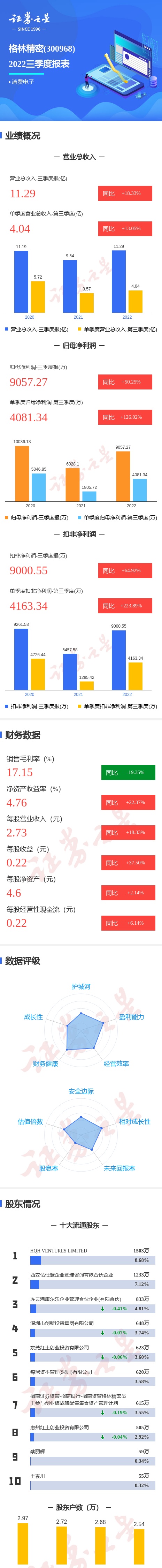 图解格林精密三季报：第三季度单季净利润同比增126.02%