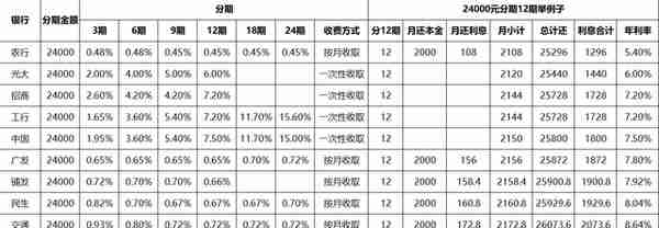 年底了，各大银行信用卡分期手续费，建议收藏分期