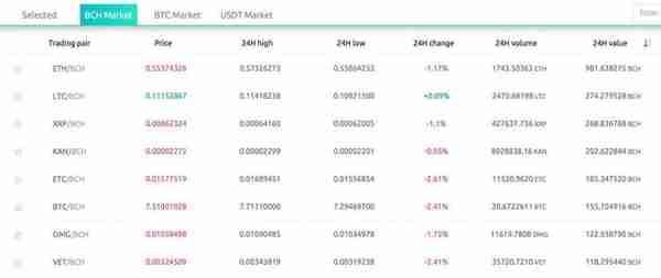 盘点那些以比特现金为基础货币的交易所