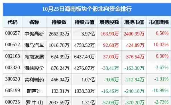 海南板块10月25日涨0.28%，钧达股份领涨，主力资金净流入935.79万元