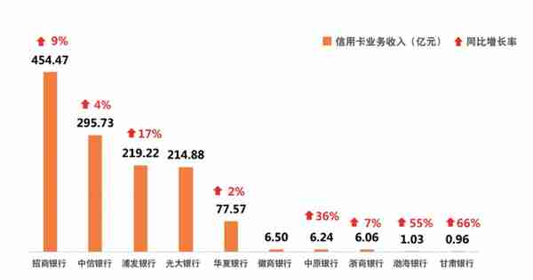 2022年上市银行半年报之信用卡专题解读（上）