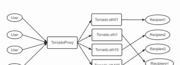 黑客的天堂？Tornado Cash混币后的资产如何快速追踪？