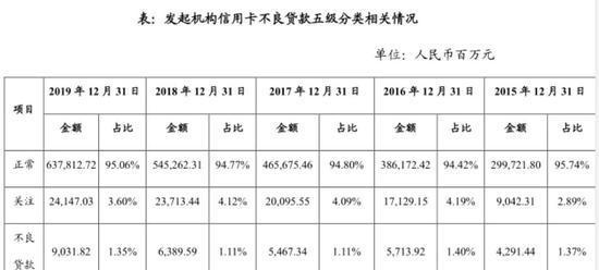 去年末损失级资产36亿！招行信用卡催收细节：自催手段作辅助