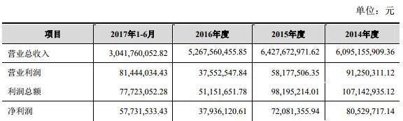 广东天禾拟IPO 募资4.8亿元用于“配送网络建设”等项目