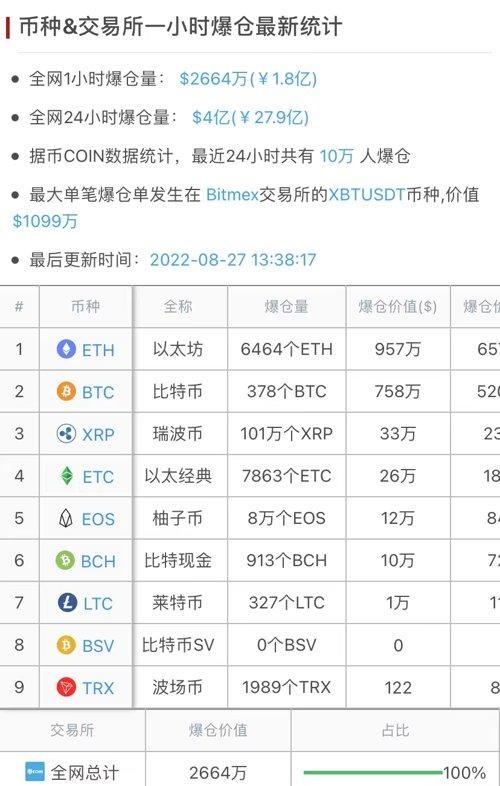 又崩了！10万人爆仓