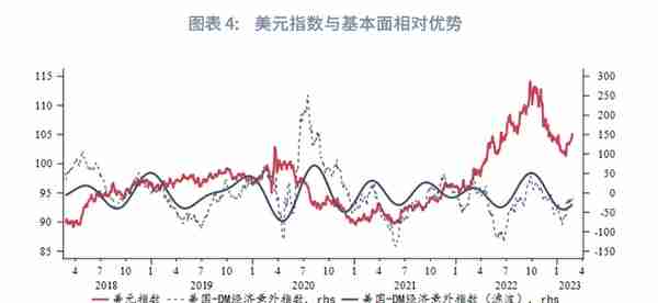 美元反弹未尽，速率趋缓—2023年3月G7汇率前瞻