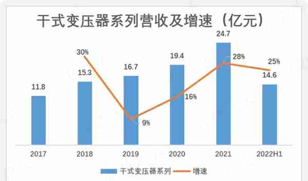 干式变压器佼佼者蹭上储能，营收大增，利润不动：金盘科技有看头吗？