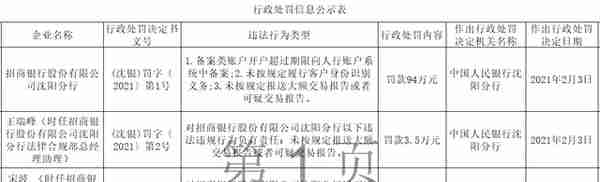 招商银行沈阳3宗违法遭罚94万 未按规定识别客户身份