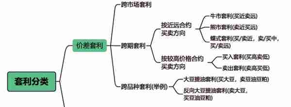 期货从业「期货及衍生品基础」考试笔记 「上篇前7章」