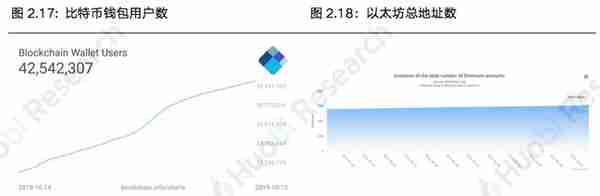 火币区块链行业周报：本周区块链资产总市值比上周上涨4.09%