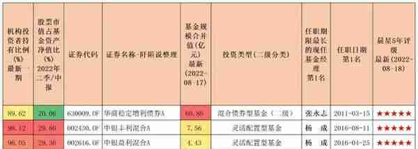 寻找优秀的晨星5星固收+基金「股票占比20%-30%」-下篇