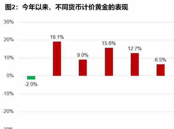 为何全球央行狂“+黄金”？