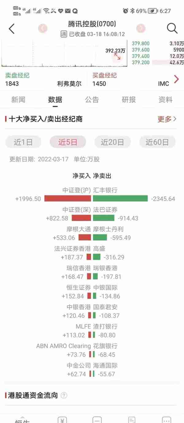 小摩大涨前夜唱空中概股背后：客户通过小摩大买5600万股腾讯？