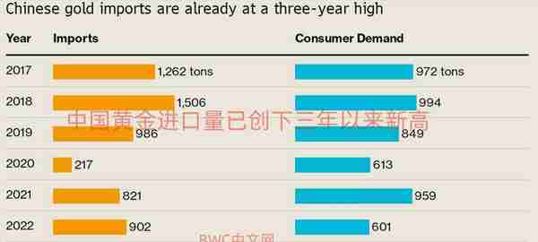 中国再次发出黄金新信号，美媒：218吨黄金已经从欧美运抵中国