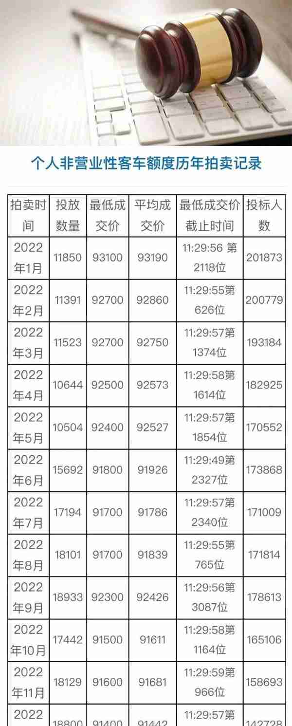 2月沪牌拍卖时间为：下周六举行，警示价91500元