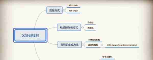 “区块链钱包”的技术颠覆在哪里？