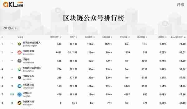 5月区块链排行榜：F2POOL矿池的综合评分最高，Staking项目中EOS排名第一