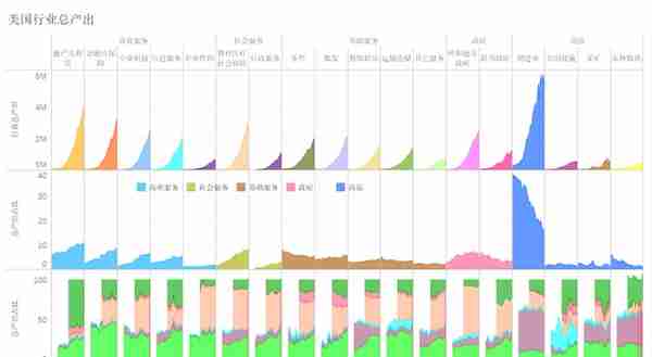 通过行业产出的变化，看二战结束后美国经济发展的趋势