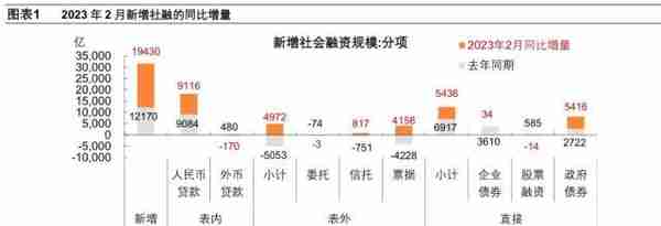 2月金融数据点评：内生融资需求有待续力支持