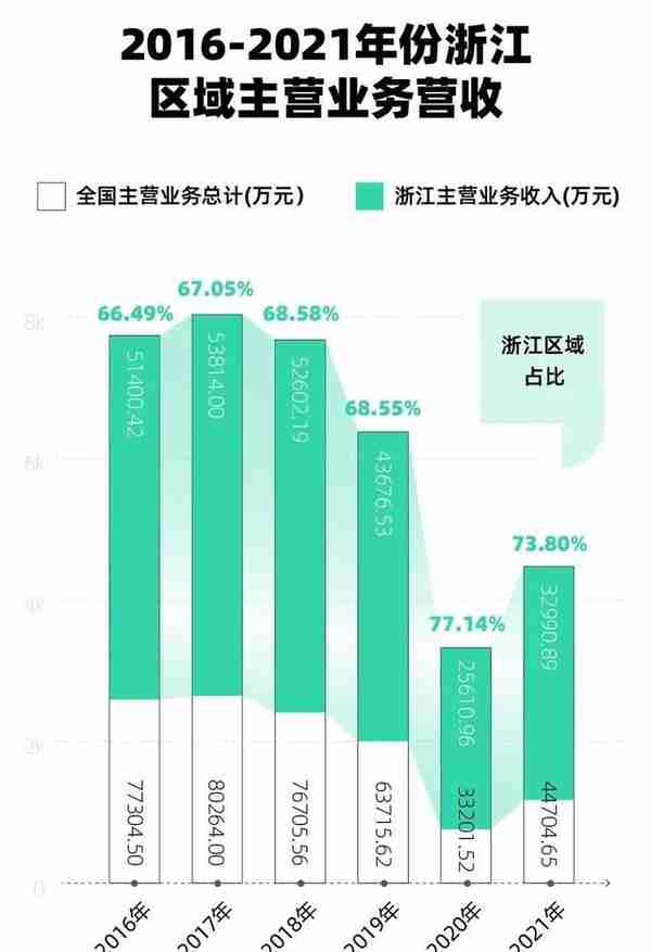 连续三年亏损、浙江市场营收占比高达70%，神秘新股东爱投反对票，威龙路在何方？