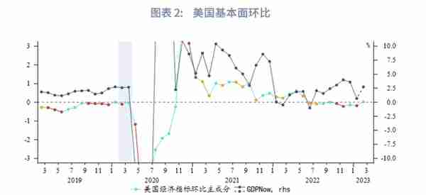 美元反弹未尽，速率趋缓—2023年3月G7汇率前瞻