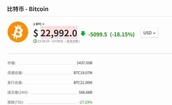 突发！道指狂泻逾700点，纳指重挫超4%，比特币也“崩了”，跌破23000美元，超21万人爆仓...发生了什么？