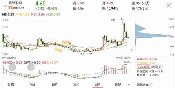 钒钛股份股价下跌41.5%，下跌还将继续