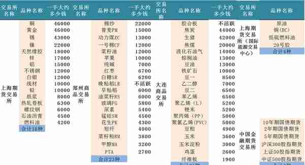 1万元可以做哪些期货品种呢？