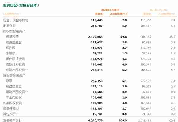 4万亿险资年化净投资收益率3.9%，中国平安还在寻找优质不动产