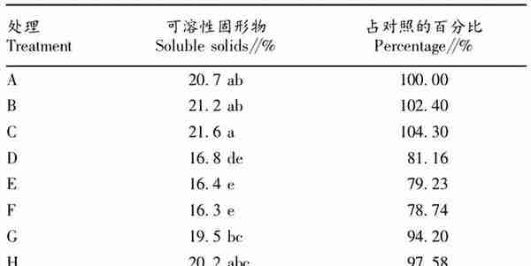 CPPU 与 GA 3 对“妮娜皇后”葡萄果实品质的影响