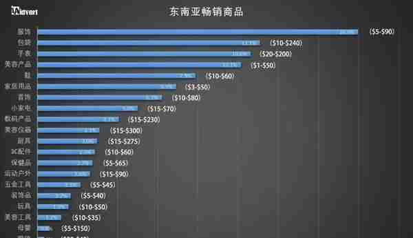 跨境卖家必收藏！2018东南亚电商市场分析报告