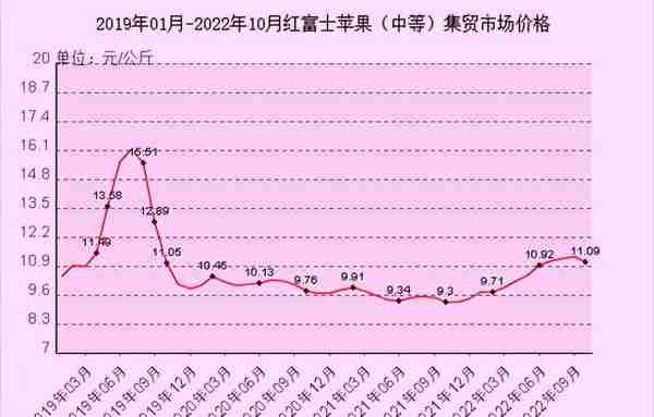 一枚红富士苹果，2022年究竟遭遇了怎样的“战争”？