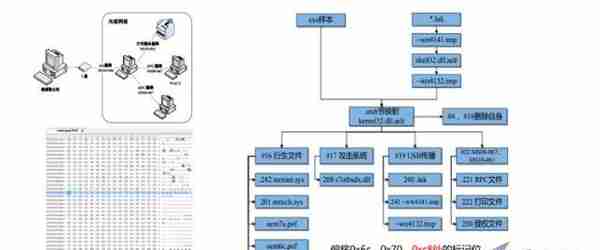 从反恶意代码到对抗高级威胁