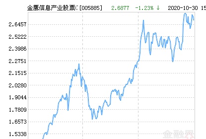 金鹰信息产业股票C净值上涨3.01% 请保持关注