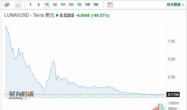 40万人爆仓！虚拟货币遭大屠杀，大佬财富蒸发90%，特斯拉也入坑，如何影响股市？