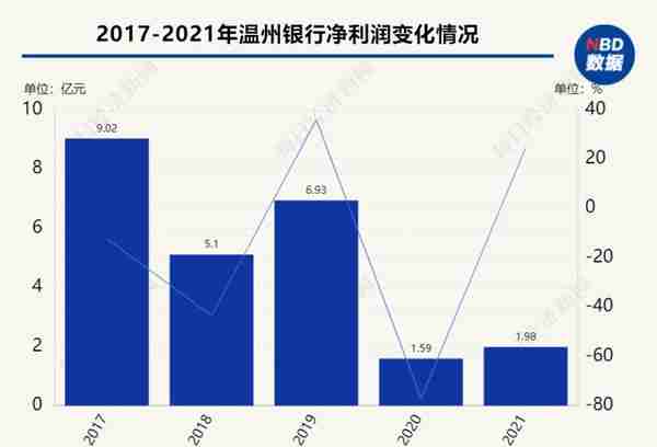 温州银行7800万股股权流拍，前三季度净利润同比增长32.93%