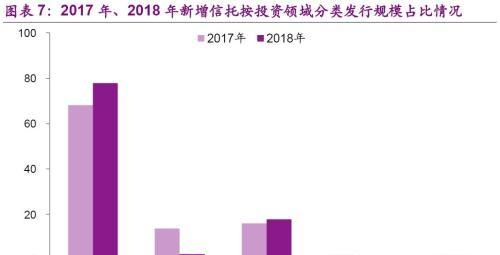 18年以来信托产品投向几何？