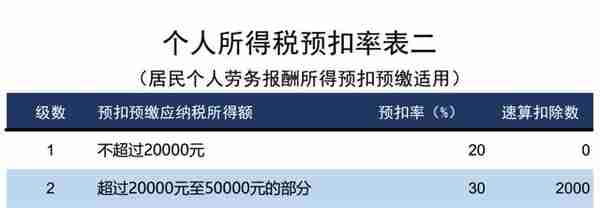 我叫个人所得税，我又叕叕变了！这是我最新最全的税率表