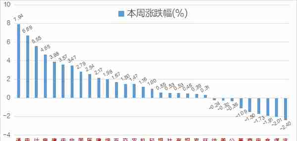 一周透市：科创50率先进入技术性牛市，AI“掘金铲子”火爆，板块大涨24%，电子、计算机成牛股摇篮