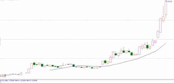 所有飙涨的大牛股都是从股价创出新高开始的