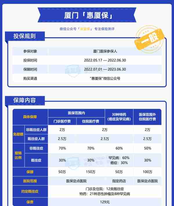 大家都在买的惠民保投保条件宽松，还便宜，但这款我却不推荐