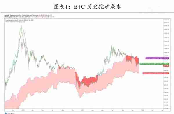 矿工豪赌减半行情，超级矿难将至？