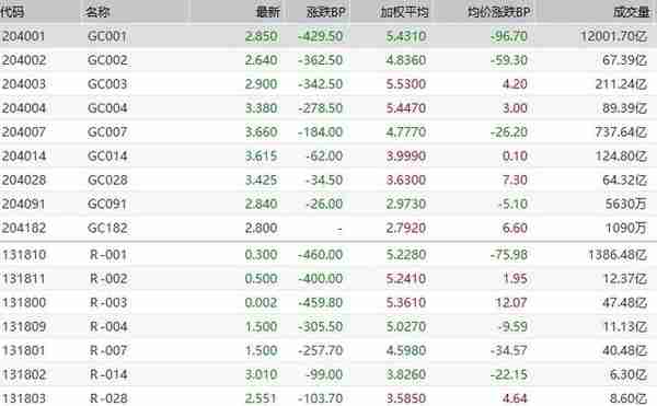 国债逆回购怎么买最合适？终于有篇文章写清楚了！